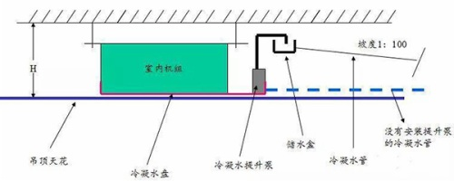 空調(diào)冷凝水提升泵的作用、原理及安裝(圖1)