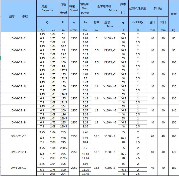 DM型耐磨礦用多級離心泵(圖1)