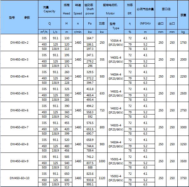DM型耐磨礦用多級離心泵(圖20)