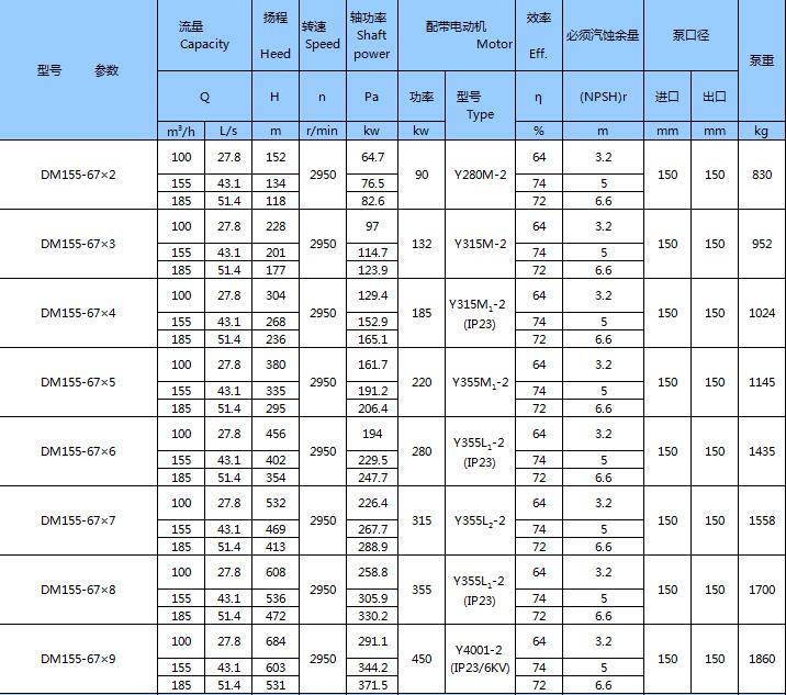 DM型耐磨礦用多級離心泵(圖15)