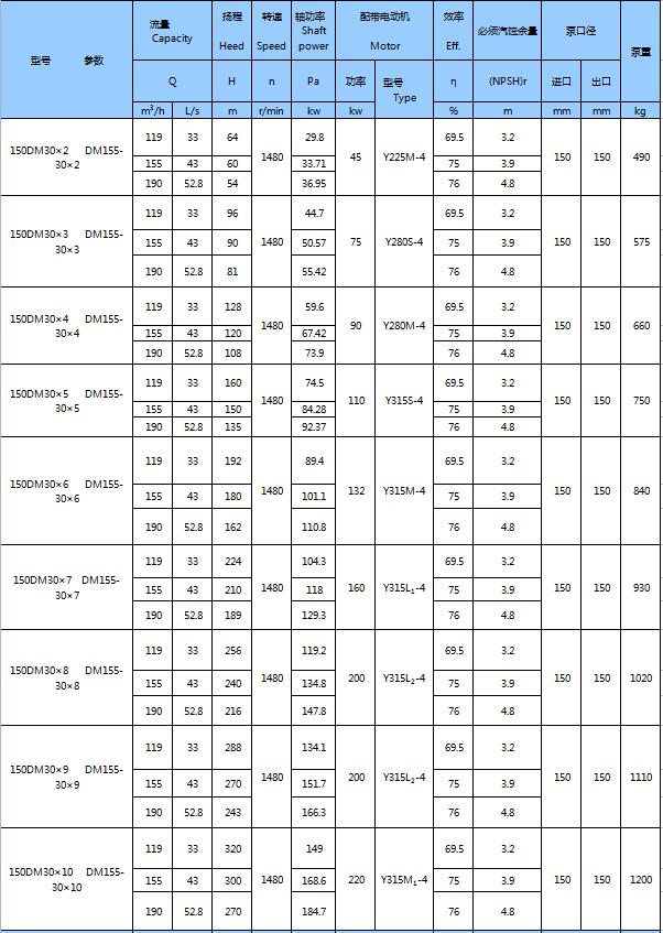 DM型耐磨礦用多級離心泵(圖16)