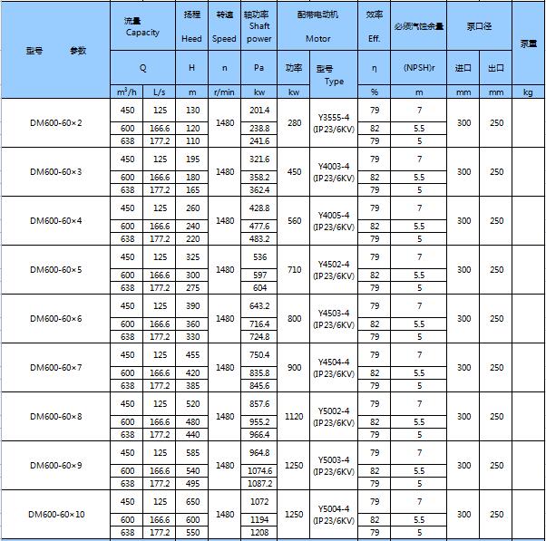 DM型耐磨礦用多級離心泵(圖23)