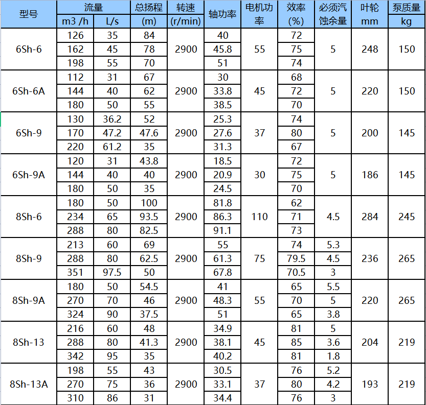 Sh型水平開(kāi)式離心泵(圖1)